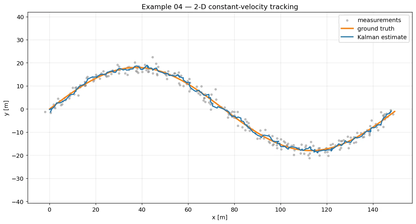 2D object tracking: noisy position fixes scattered around a curved true path, with the Kalman estimate following the path closely