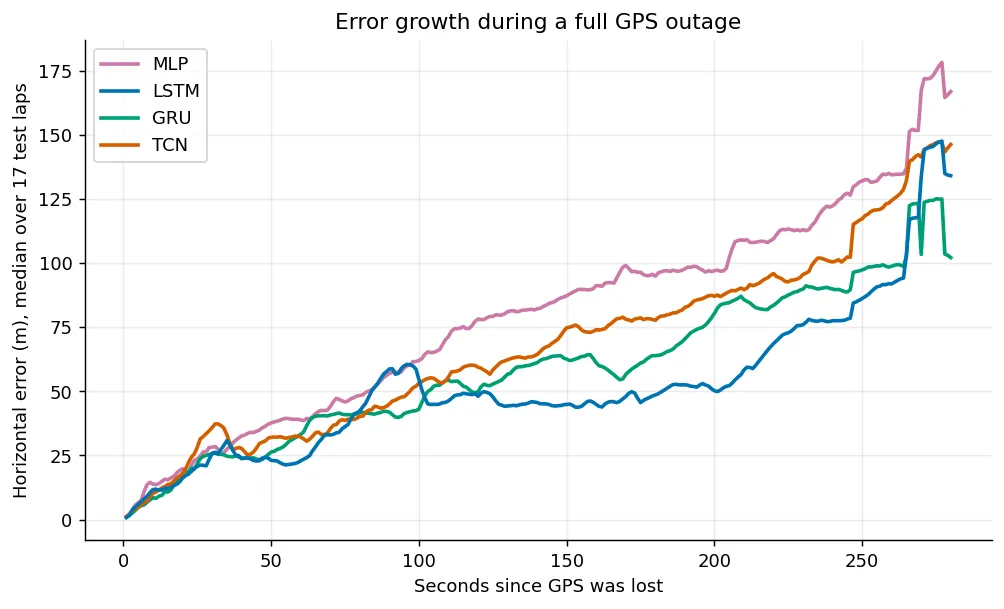 Position error growing with outage duration for each model, with the LSTM lowest