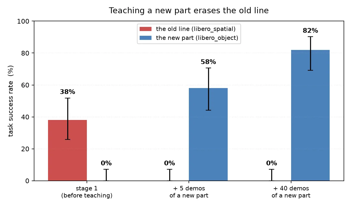 Bar chart: the old line (libero_spatial) scores 38% before teaching and 0% after 5 or 40 demonstrations of a new part, while the new part rises from 0% to 58% and 82%