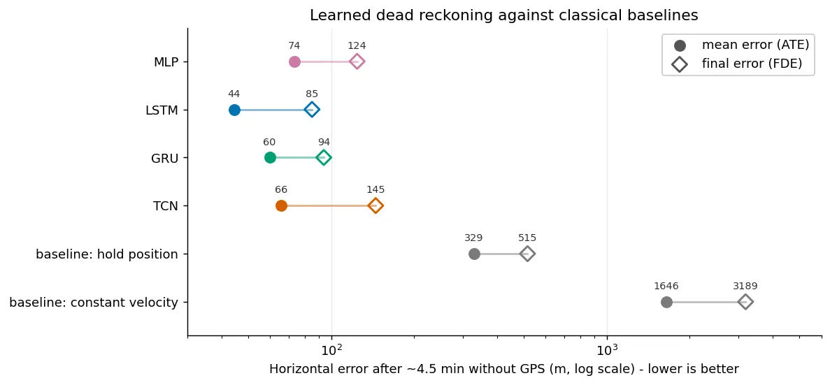 Bar chart comparing ATE and FDE across LSTM, GRU, TCN, MLP and two classical baselines