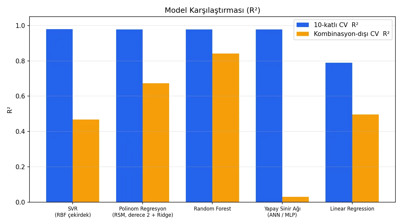 Bar chart comparing R² of five regression models under 10-fold and leave-combination-out cross-validation
