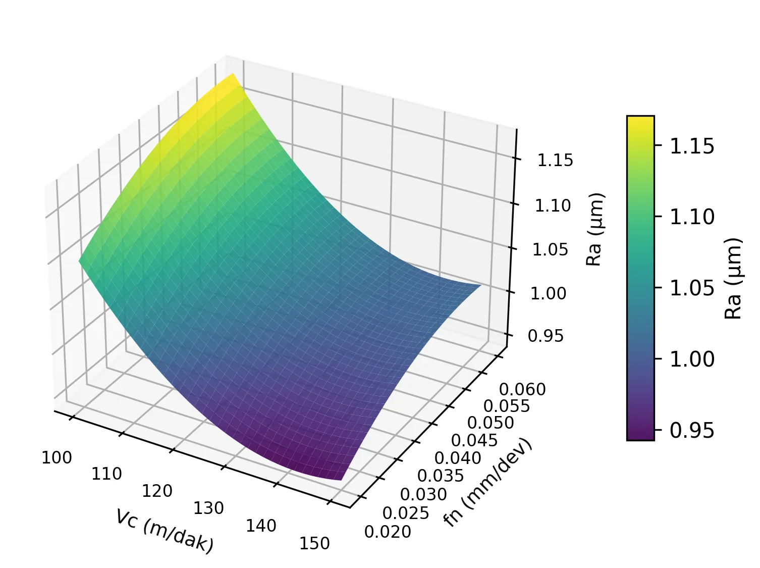 3D response surface of predicted Ra over cutting speed and feed at a fixed depth of cut