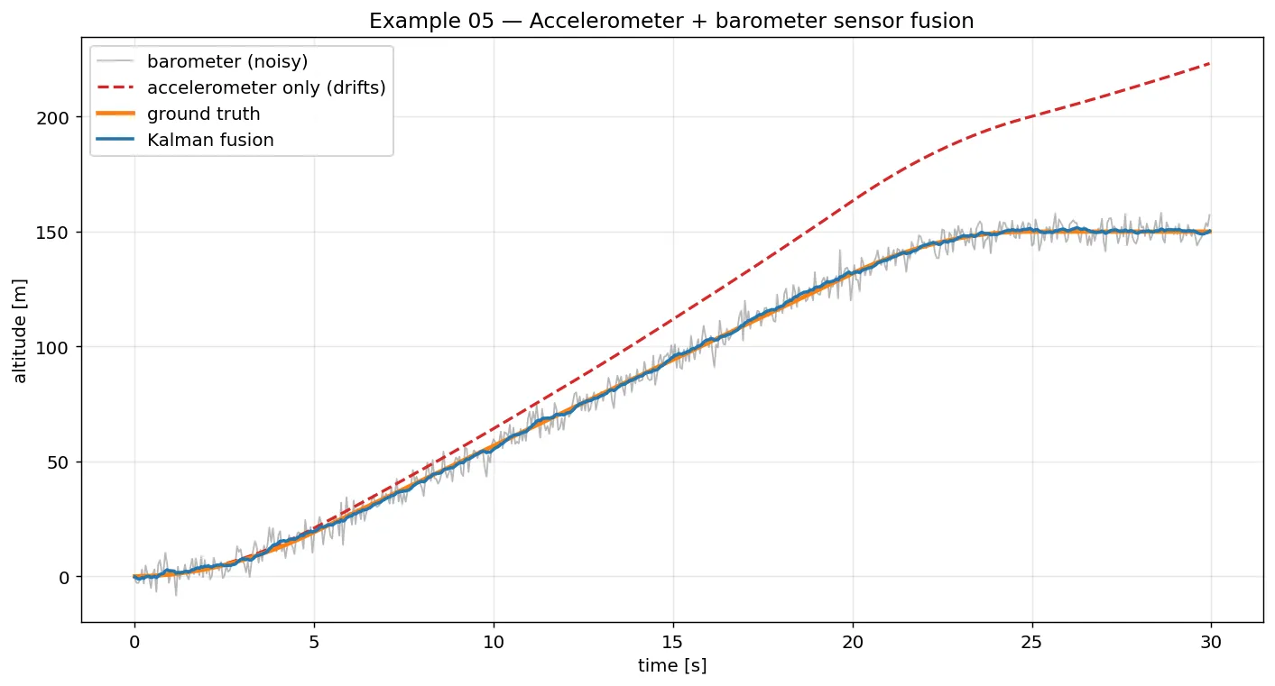 Altitude estimate from accelerometer-only, barometer-only and fused Kalman filter versus ground truth